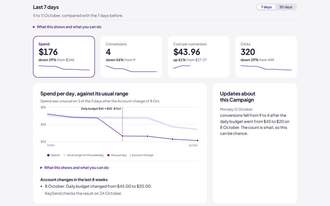 KeySend campaign view for Display - Remarketing: spend, conversions, cost per conversion and clicks against the week before, and a daily spend chart marking the budget cut of 8 October.